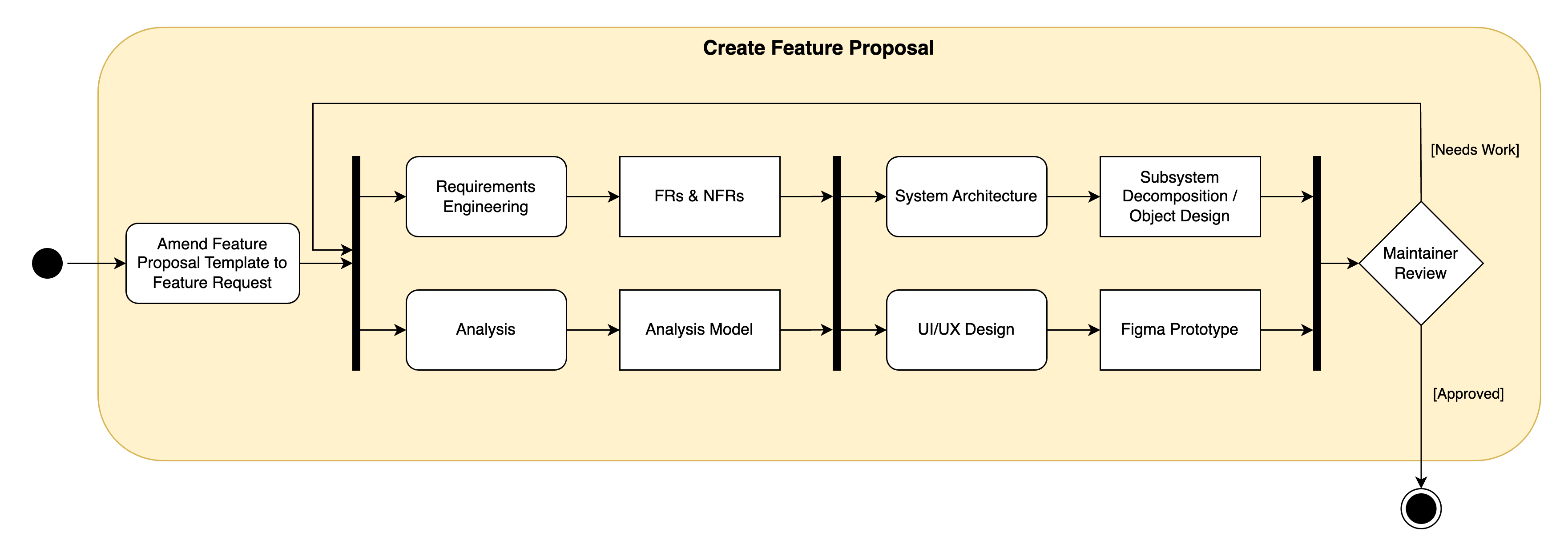 Create a Feature Proposal - Activity Diagram