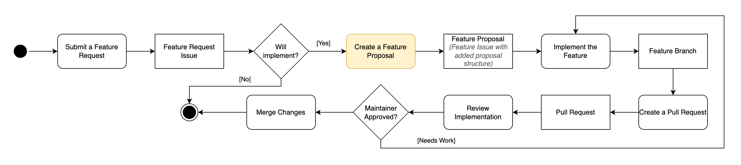 Artemis Process Model - Activity Diagram