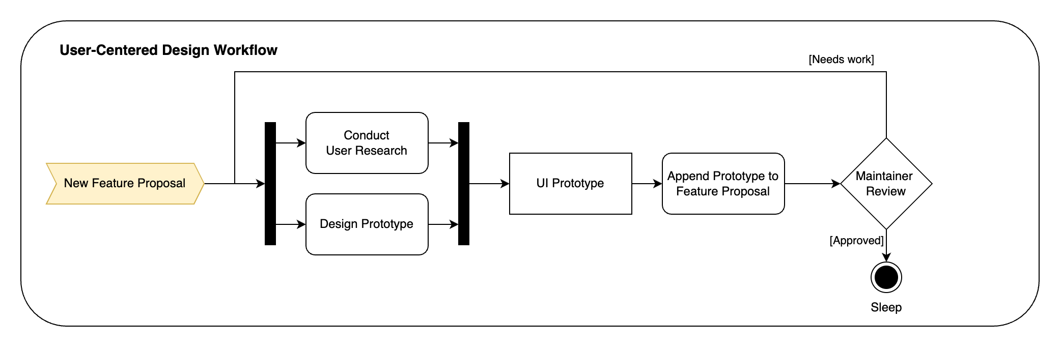 UI/UX Design Workflow - Activity Diagram